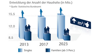 Grafik Anstieg der Singlehaushalte