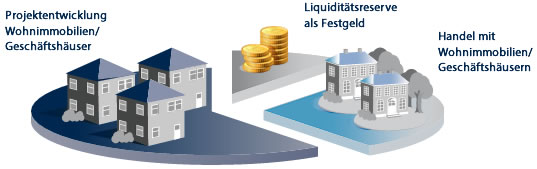 Diagramm Wohnimmobilien